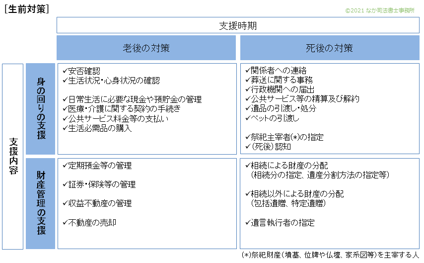 生前対策事項の分類（支援時期と支援内容）
