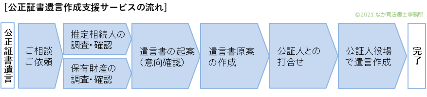 公正証書遺言作成支援サービスの流れ
