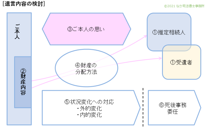 遺言内容の検討ー①推定相続人と受遺者・②財産内容・③本人の思い・④財産の分配方法・⑤状況変化への対応・⑥死後事務委任