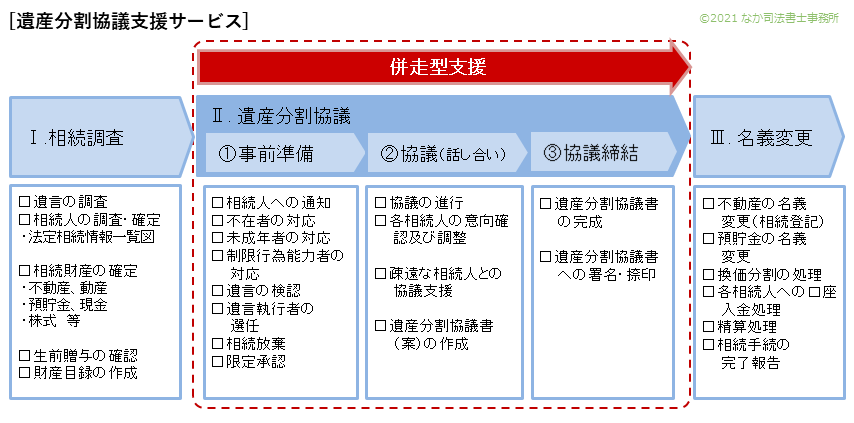 遺産分割支援サービスの概要説明ー①事前準備・②協議・③協議締結