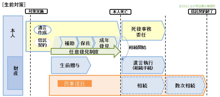 生前対策のケースー任意後見等委任契約・死後事務委任・遺言・生前贈与・民事信託の組合せ