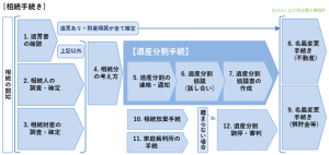 相続手続きメモ