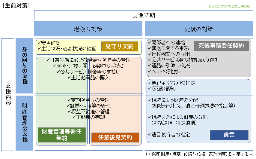 生前対策の概要・見守り契約・財産管理等委任契約・任意後見契約・絞事務委任契約・遺言