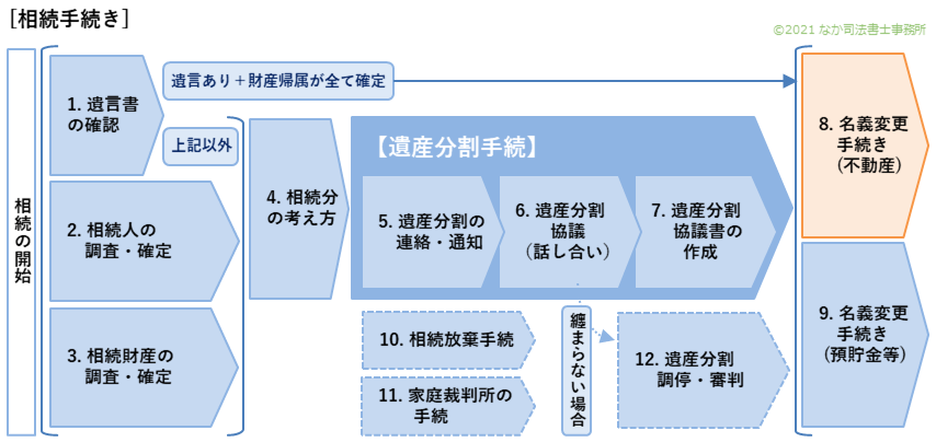 相続手続きの流れを示した図ー名義変更手続き（不動産）