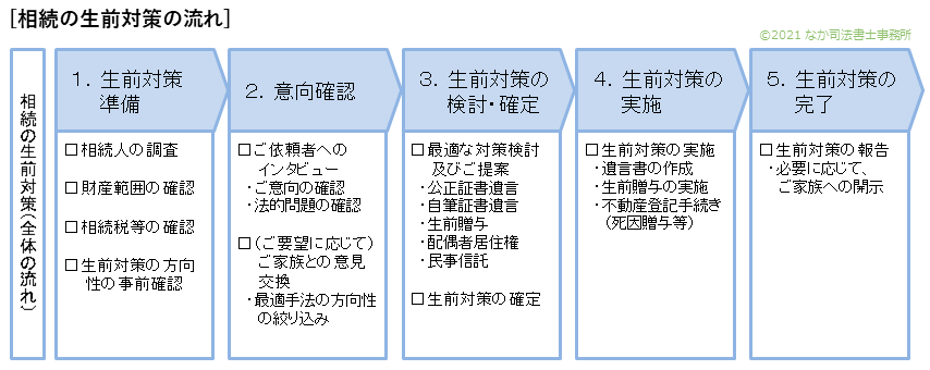 生前対策支援の流れー①生前対策の準備・②意向確認・③生前対策の検討確定・④実施・⑤完了