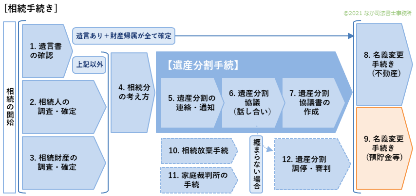 相続手続きの流れを示した図ー名義変更手続き（預貯金等）