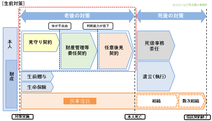 時系列で示す生前対策ー老後の対策