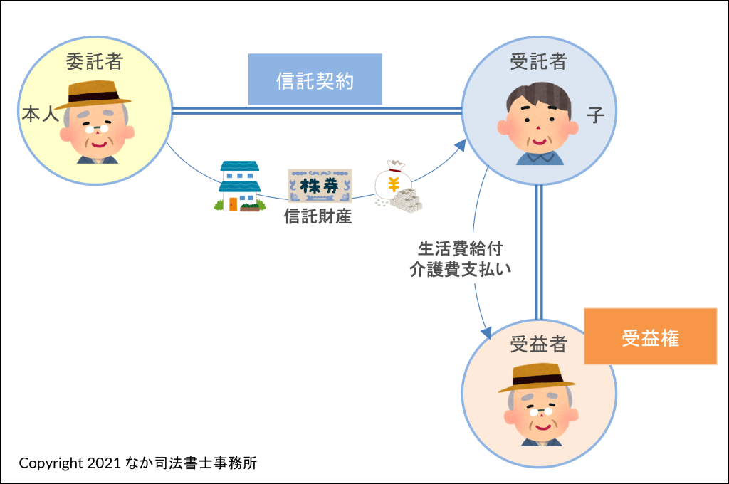 民事信託（家族信託）とはー委託者・受託者・受益者