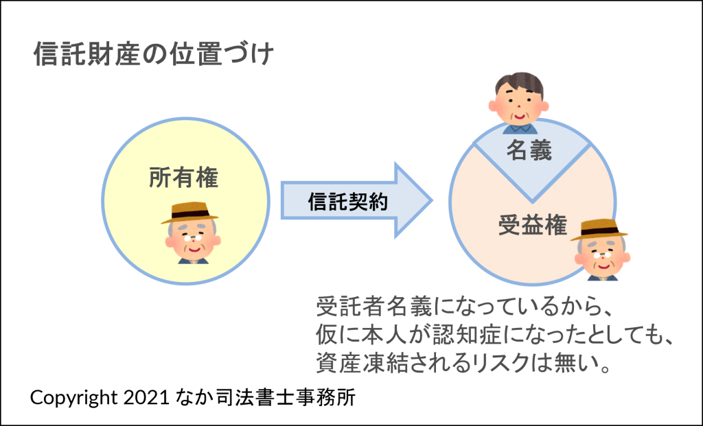 信託財産の位置づけー受益権