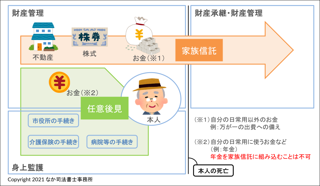 民事信託で対策可能な範囲ー民事信託と任意後見の組み合わせ