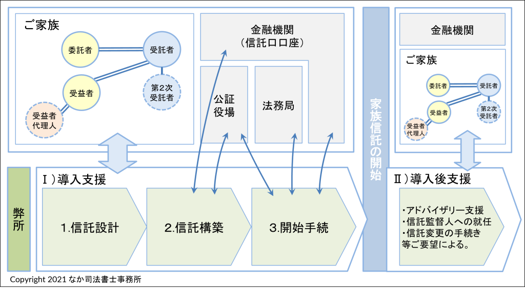 民事信託の導入支援ー①信託設計・②信託構築・③開始手続