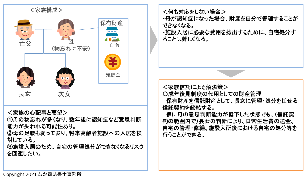 民事信託の適用事例ー認知症対策