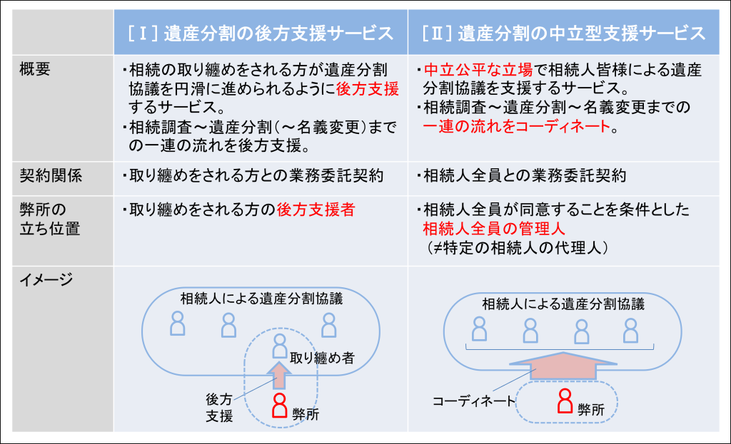 遺産分割支援の種類ー後方支援サービスと中立型支援サービス