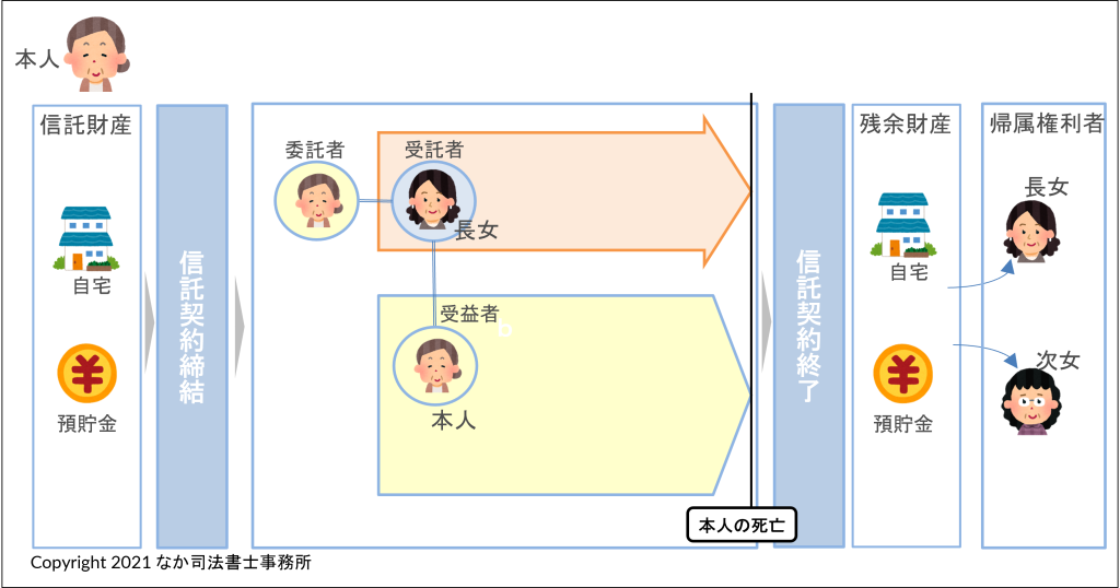 民事信託による解決策