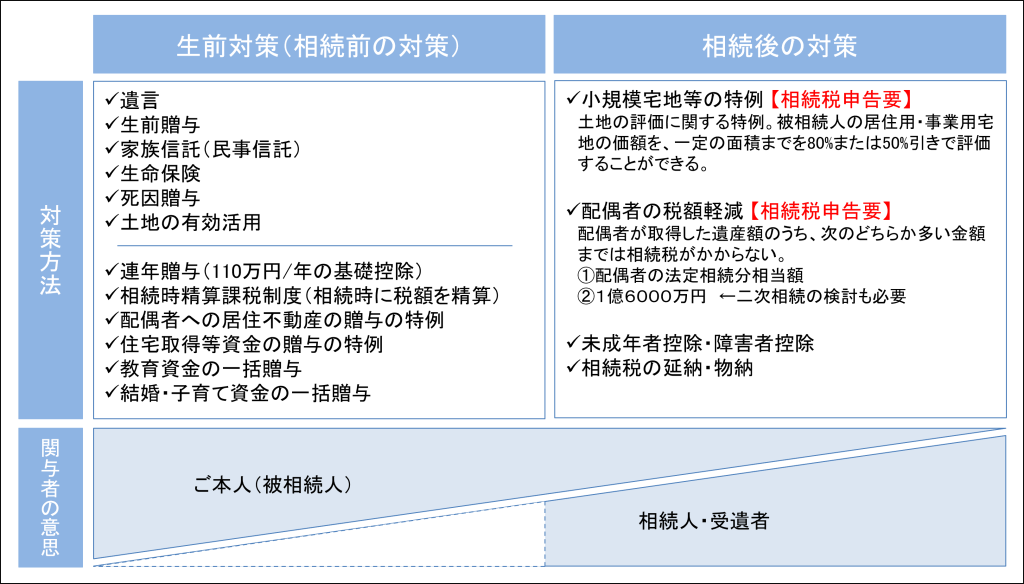 財産に関する生前対策と相続後対策ー贈与税・相続税等