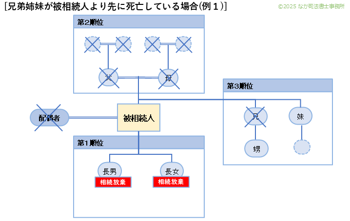 兄弟姉妹の代襲相続ー兄弟姉妹が被相続人より先に死亡している場合（例１）