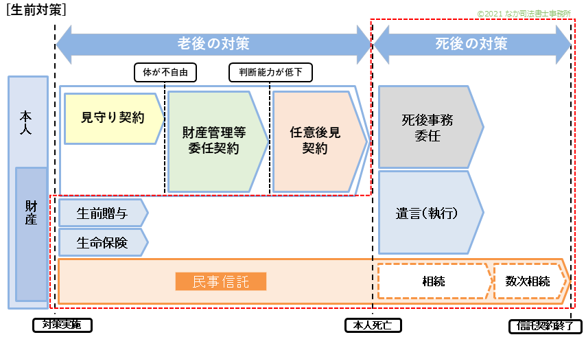 時系列で示す生前対策ー死後の対策