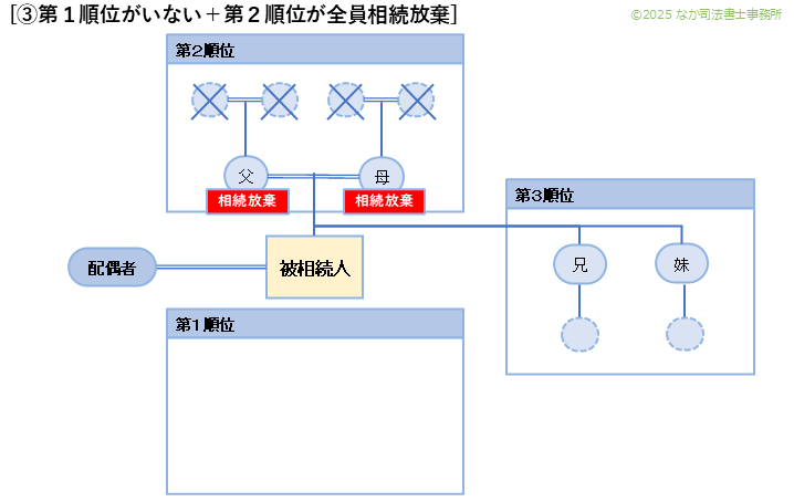 兄弟姉妹が相続人になる場合ー③第１順位がいない＋第２順位が全員相続放棄