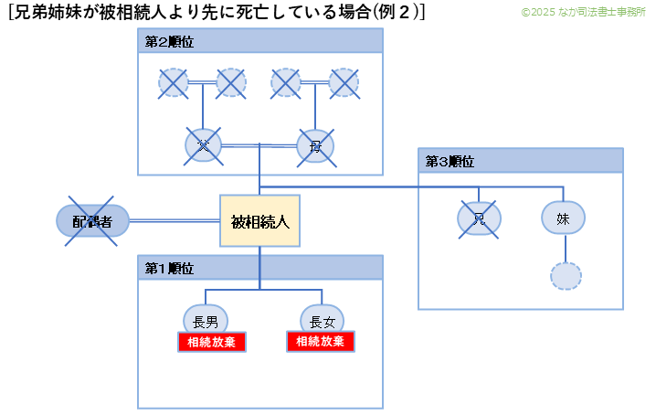 兄弟姉妹の代襲相続ー兄弟姉妹が被相続人より先に死亡している場合（例２）