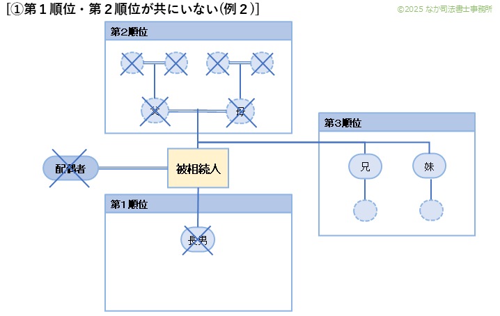 兄弟姉妹が相続人になる場合ー①第１順位・第２順位が共にいない（例２）